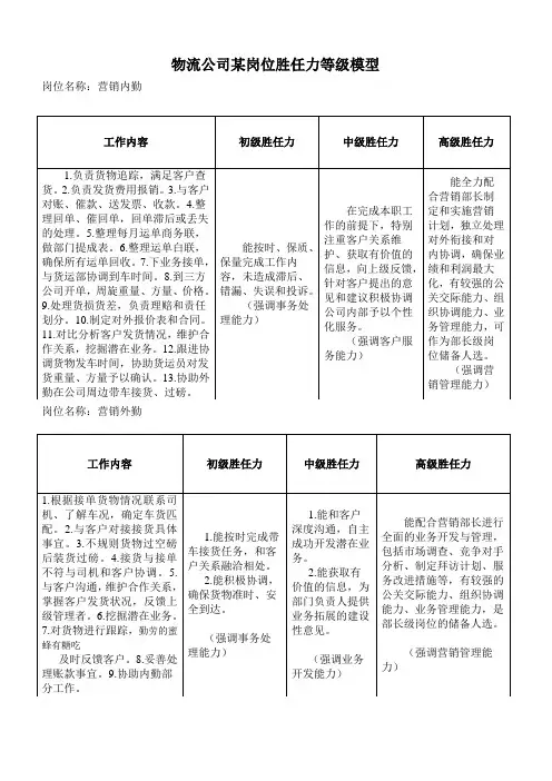 物流公司某岗位胜任力模板