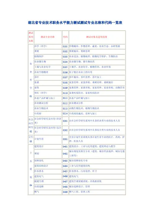 湖北省专业技术职务水平能力测试测试专业名称和代码一览表