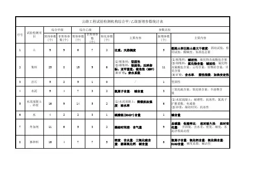 公路工程试验检测机构综合甲-乙级新增参数统计表