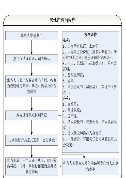 典当业务操作流程及要求