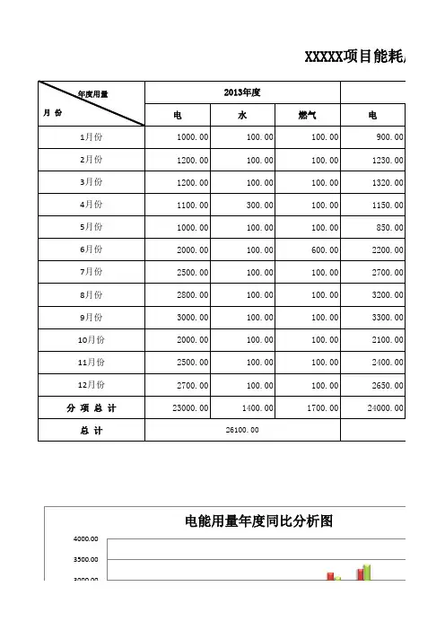 水,电,燃气能耗统计分析总表