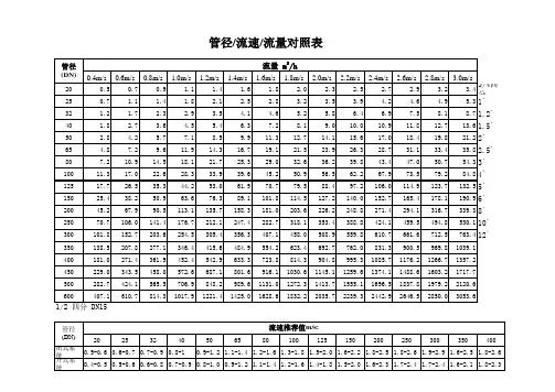水管管径-流速-流量对照表