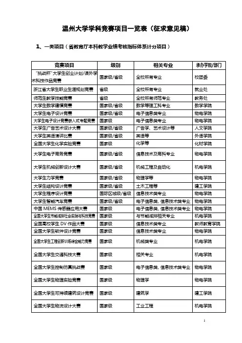 温州大学学科竞赛项目一览表(征求意见稿)【模板】