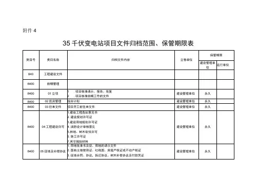 35千伏变电站项目文件归档范围、保管期限表