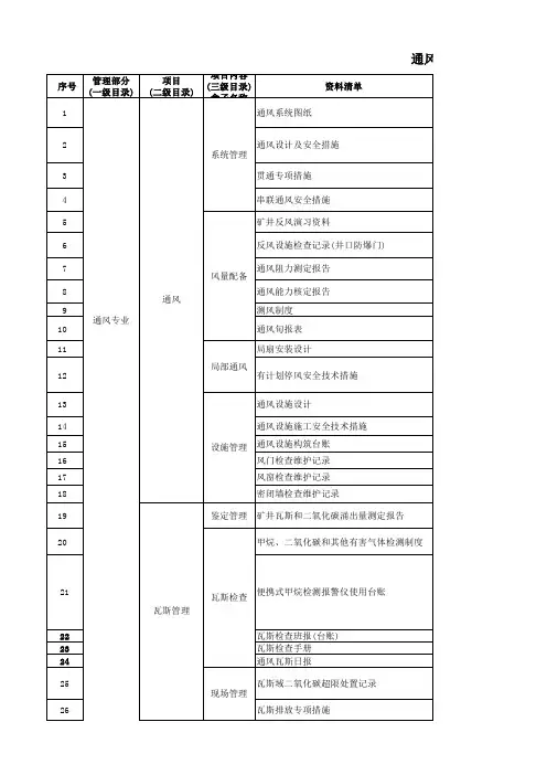 安全标准化(2024版)通风专业档案管理目录