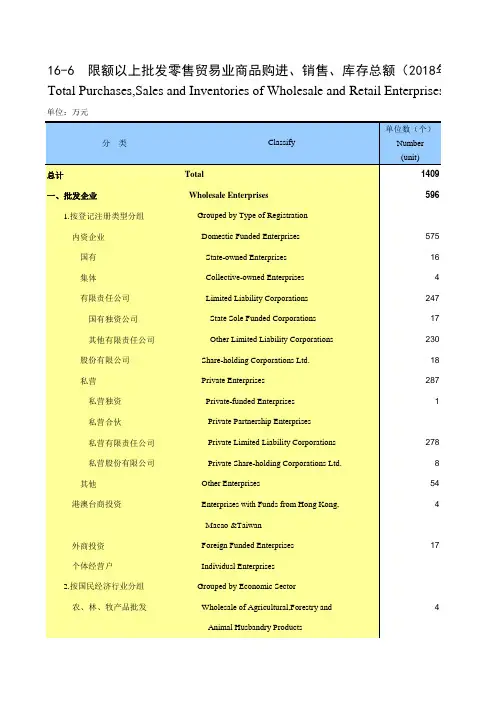 陕西西安市社会经济发展统计年鉴指标数据：16-6 限额以上批发零售贸易业商品购进、销售、库存总额(2018年)