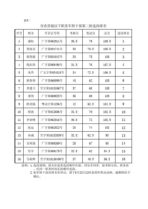 3市直营级以下职务军转干部第二轮选岗排名xls