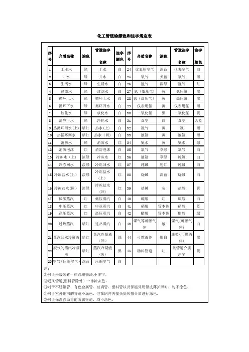 化工管道涂颜色和注字规定表