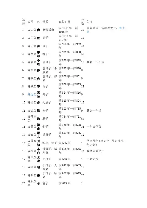 齐国国君世系表