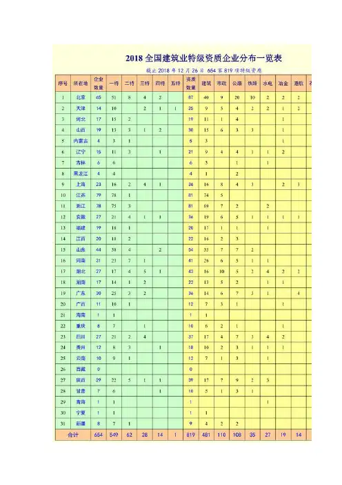 2018年建筑企业最新特级资质名单