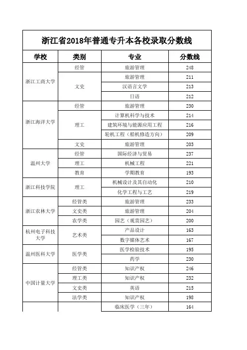 2018年专升本各高校录取线