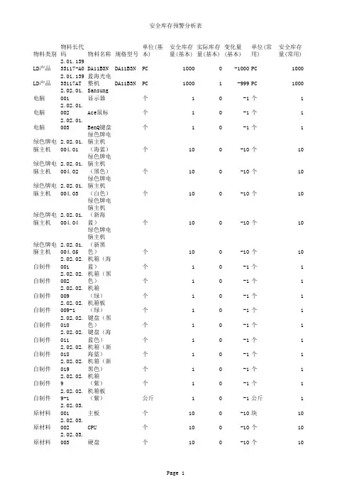 安全库存预警分析表222