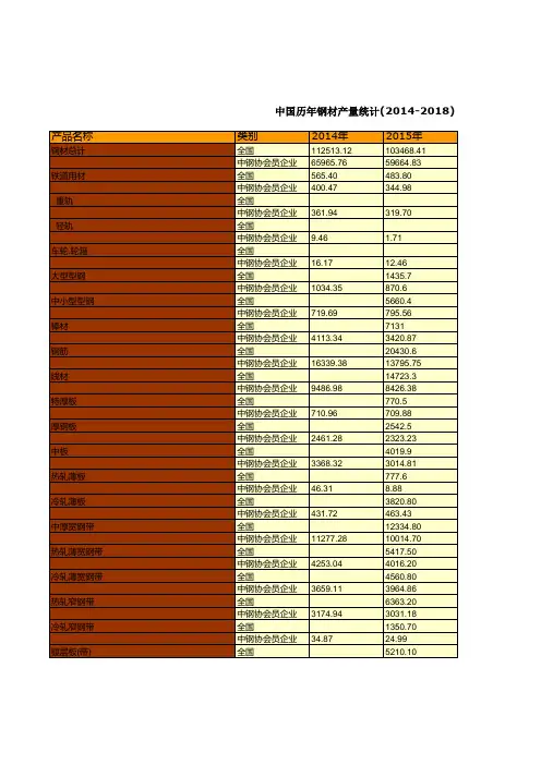 钢铁工业发展统计数据：中国历年钢材产量统计(2014-2018)