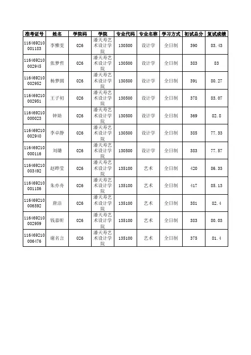 2019年宁波大学潘天寿艺术设计学院硕士研究生拟录取名单(不含推免生)