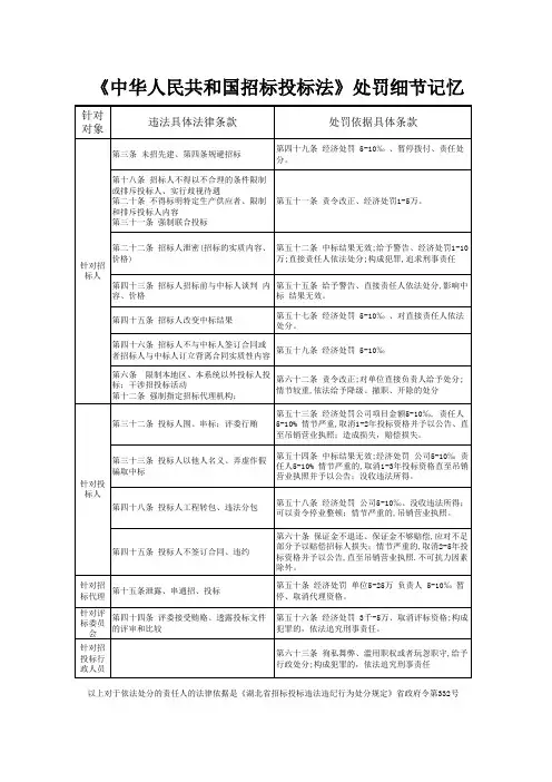 《中华人民共和国招标投标法》处罚对象细节描叙记忆