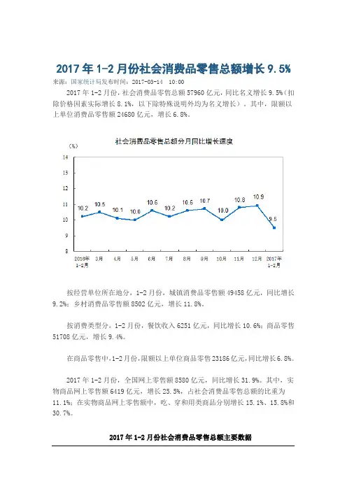 2017年1-2月份社会消费品零售总额增长9.5%
