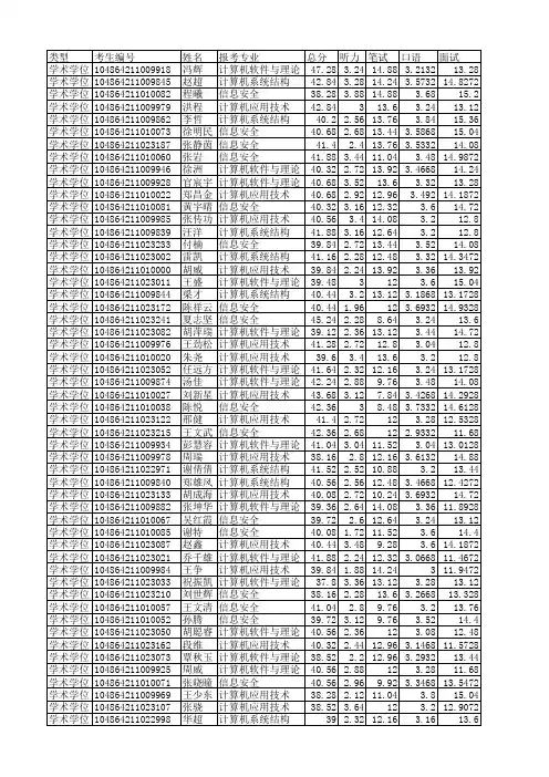 2014年武汉大学计算机学院2014年硕士复试结果