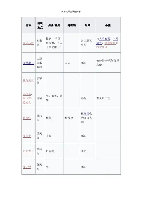 西游记最全妖怪列表
