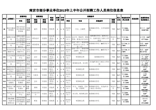 南京市部分事业单位2015年上半年公开招聘工作人员岗位信息表