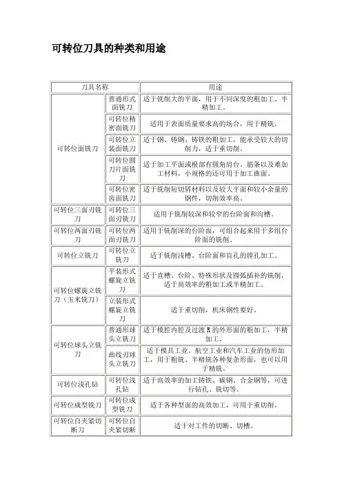 可转位刀具的种类和用途