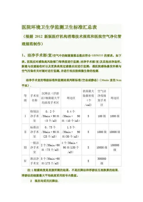 医院环境卫生学监测卫生标准汇总表