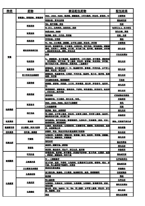 常用药物配伍禁忌表