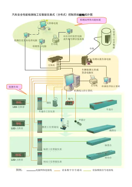 汽车安全性能检测线工控仪表式(分布式)控制系统结构拓扑图