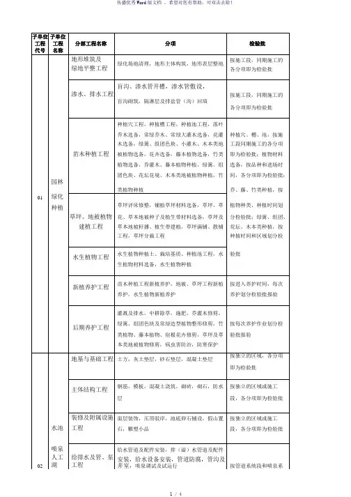 园林景观绿化工程分部、分项、检验批划分表(参考模板)