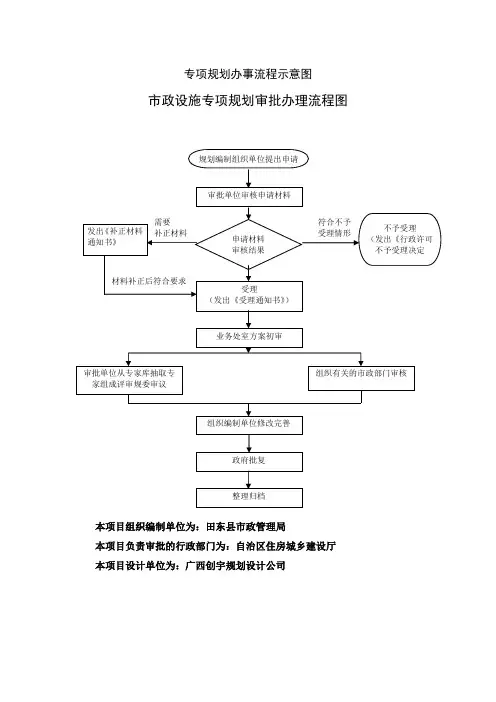 专项规划办事流程示意图
