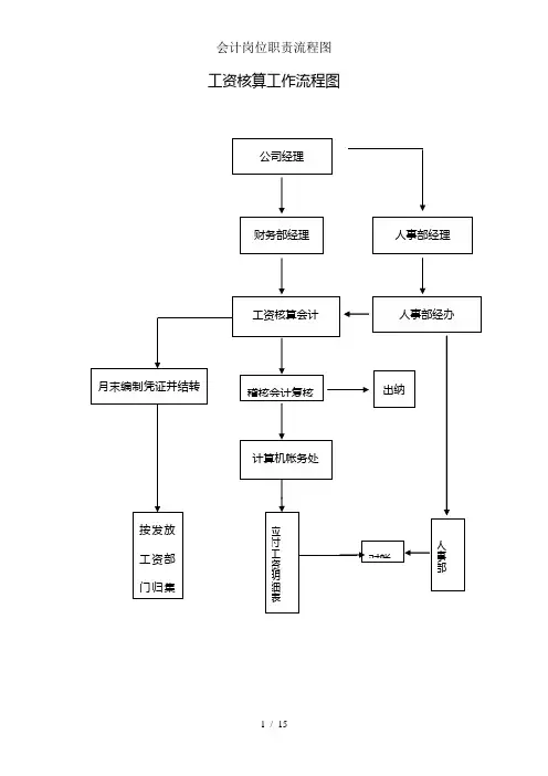 会计岗位职责流程图