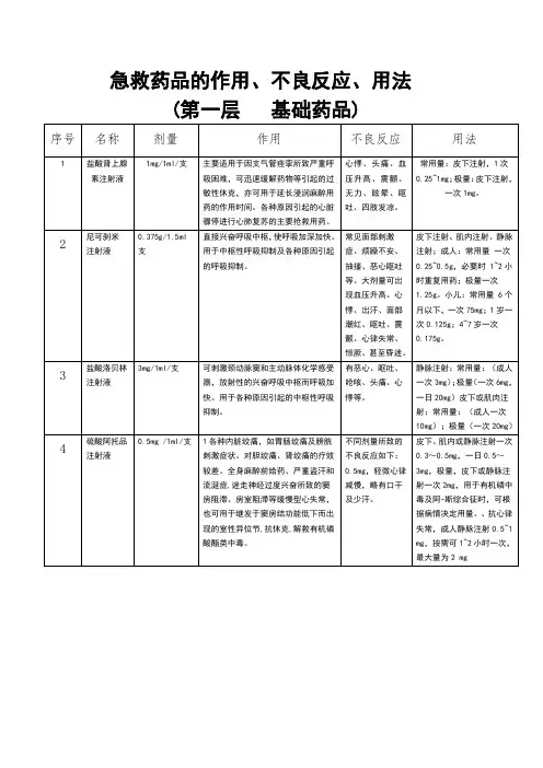 急救药品的作用、不良反应、用法