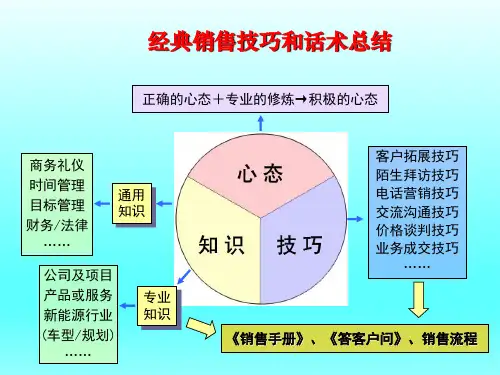 经典销售技巧和话术总结