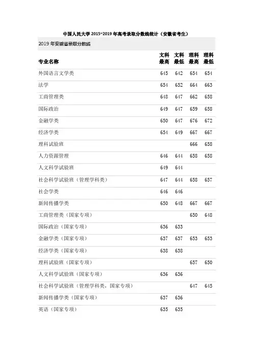 中国人民大学2015~2019年高考录取分数线统计(安徽省考生)