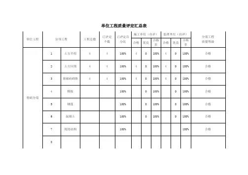 单位工程质量评定汇总表