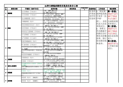 21种大病临床路径目录及分工