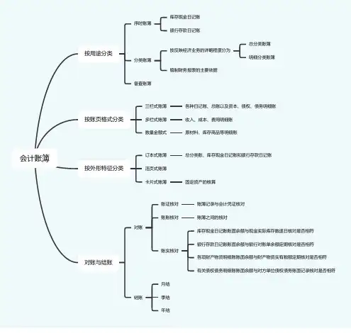 会计账簿(思维导图)
