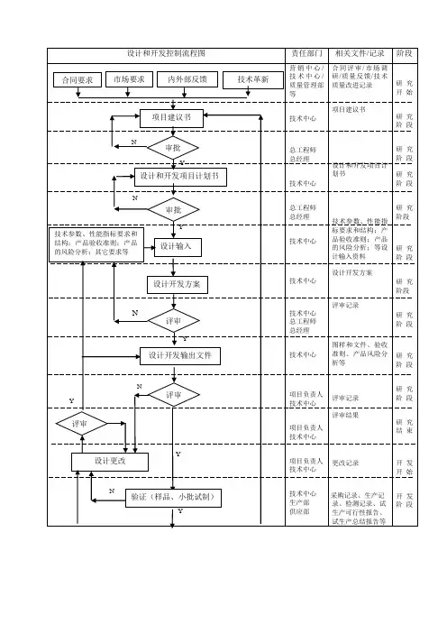 设计和开发控制流程图
