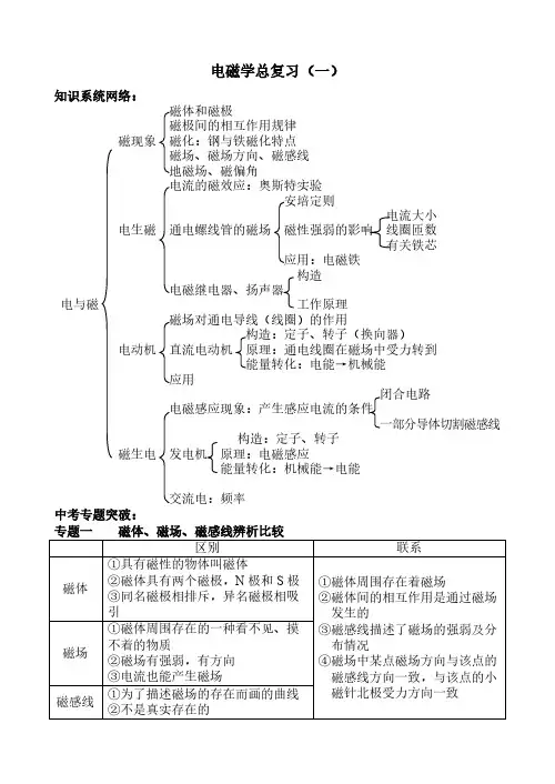【免费下载】电磁学总复习教案