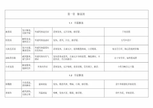 2019中医考研《方剂学》表格笔记