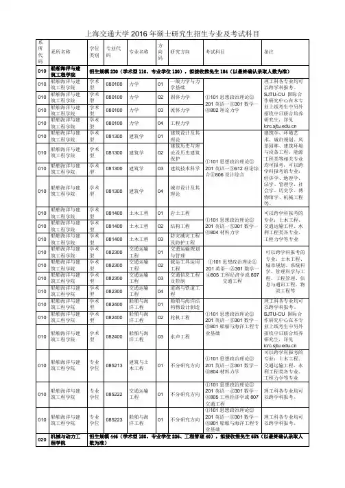 上海交通大学2016年硕士研究生招生专业及考试科目