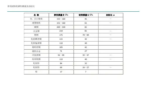 常用材料的弹性模量及泊松比