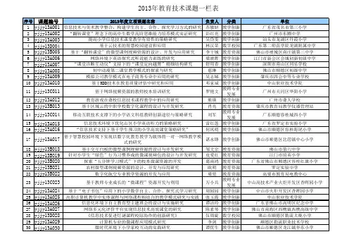 2013年度立项课题一览表