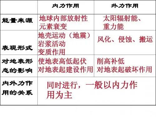 内力作用
