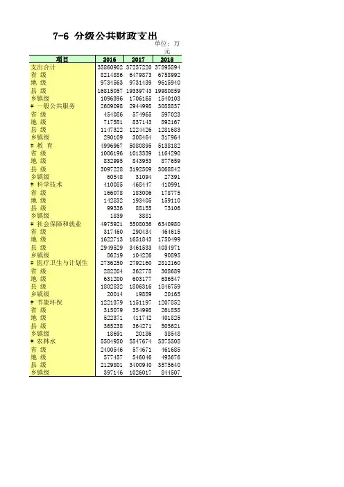 吉林社会经济发展数据：7-6_分级公共财政支出(2016-2018)