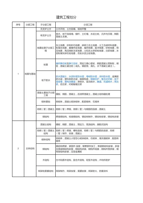 建筑工程十大分部
