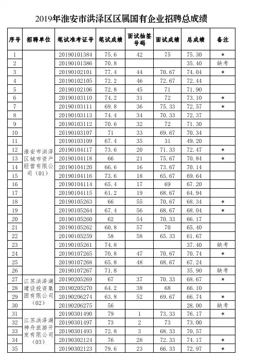 2019年淮安洪泽区区属国有企业招聘总成绩