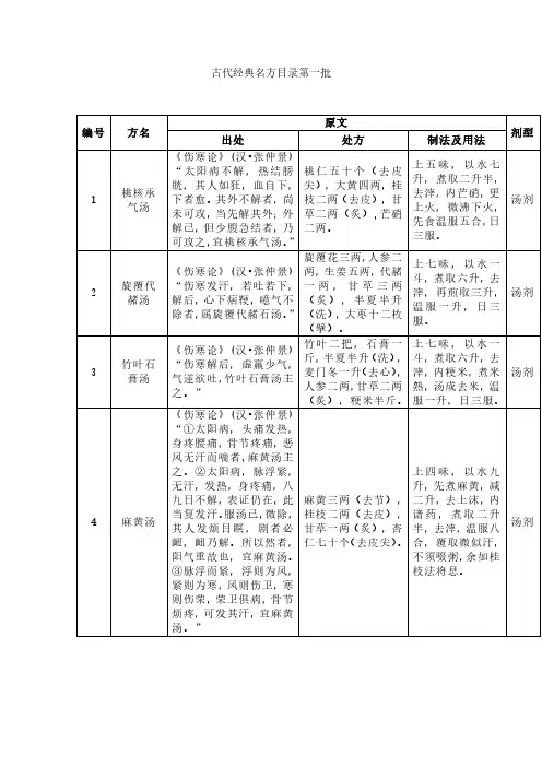 古代经典名方目录第一批