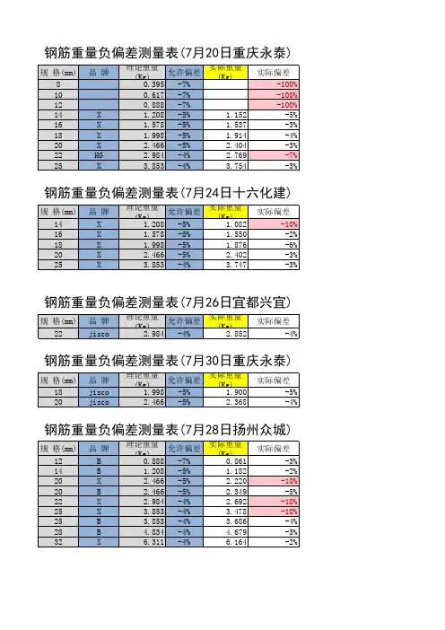 钢筋称重负偏差汇总表