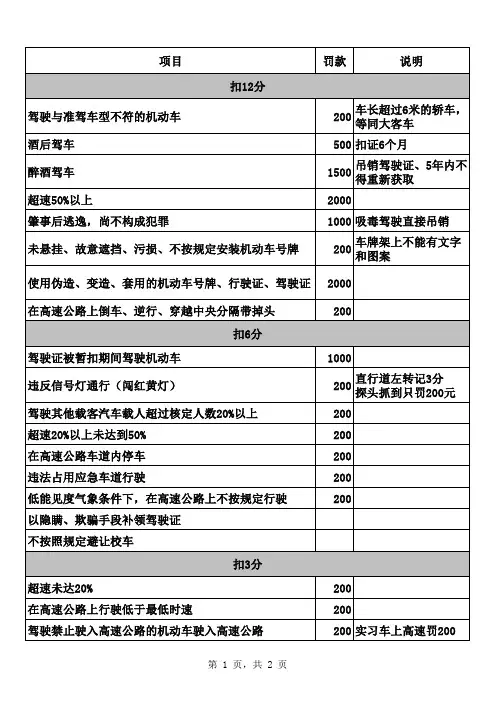新交规扣分及罚款一览表(仅轿车)