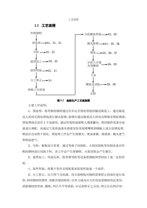 船舶建造工艺流程